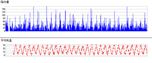 Data displayed in expanded temporal range