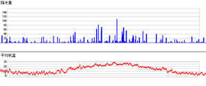 Data displayed in shrink temporal range